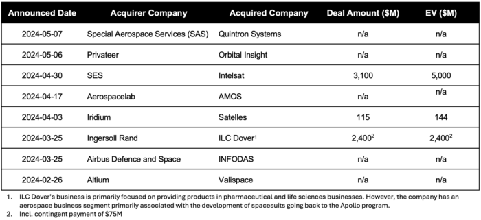 2024 Space Industry M&A Activity. Image credit: Space Impulse Market Intelligence Platform